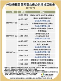 北市晚間再公布確診足跡 兄弟大飯店、國泰世華銀行