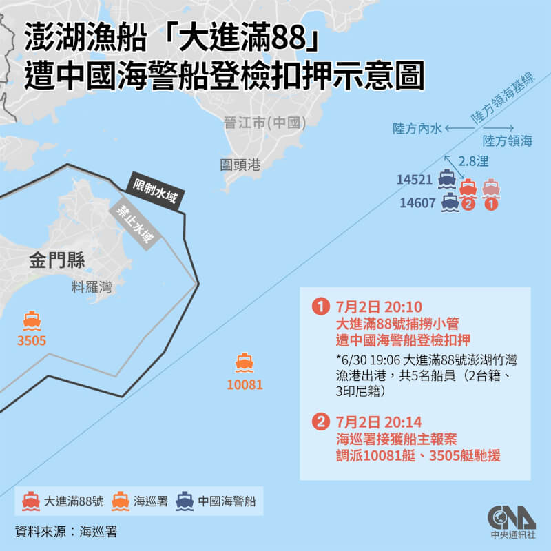 澎湖籍「大進滿88」漁船2日遭中國海警登檢扣押,並被中方帶往圍頭港。(中央社製圖)